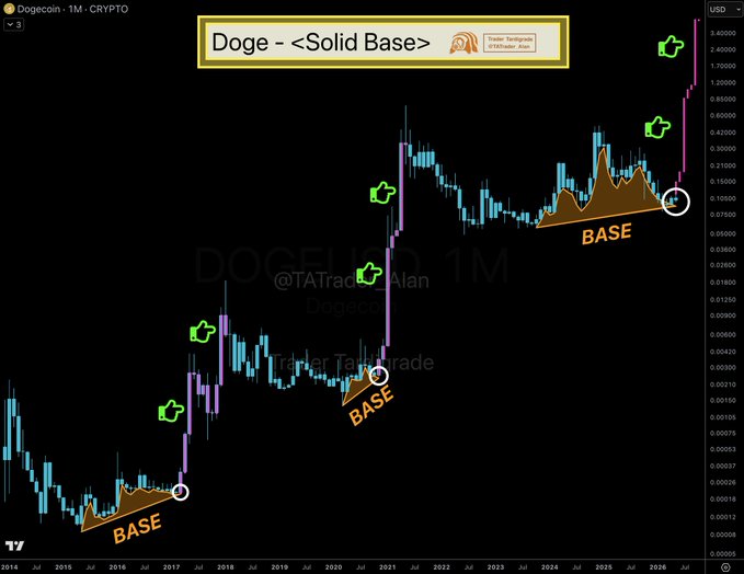 A black and white line graph displays the price of Dogecoin over time, with a steep upward trend from 2014 to 2016, followed by a decline until 2020.