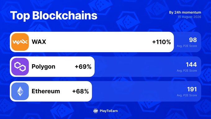 The image shows a "Top Blockchains" infographic from PlayToEarn, ranked by 24-hour momentum as of August 15, 2020. It lists WAX leading at +110% with an average P2E score of 98, followed by Polygon at +69% (score 144), and Ethereum at +68% (score 191). The graphic visually represents the tweet's claim about the top blockchains powering crypto games.