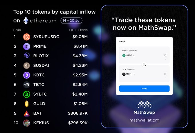 The image displays a leaderboard of the top 10 Ethereum tokens by capital inflow from July 14–20, led by SYRUP/USDC ($9.08M) and PRIME ($8.41M), followed by BLOTIX, SUSDAI, KBTC, TBTC, SYBTC, GULD, BAT, and KEKIUS, alongside a MathSwap promo encouraging users to trade these tokens at mathwallet.org.