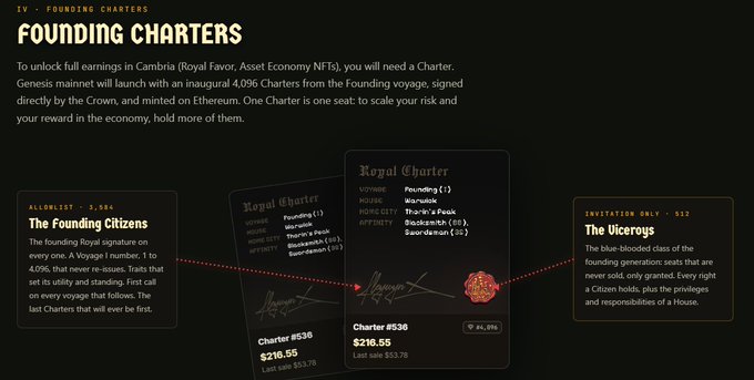 A webpage titled 'FOUNDING CHARTERS' describing Genesis mainnet's launch with 4,096 Royal Charters. Two example Royal Charters are displayed: 'Charter #536' priced at $218.55 and 'Charter #538' also at $218.55, both representing Voyage #1. The page categorizes charters into 'The Founding Citizens' (AllocMint, 3,584) and 'The Viceroys' (Invitation Only, 512).