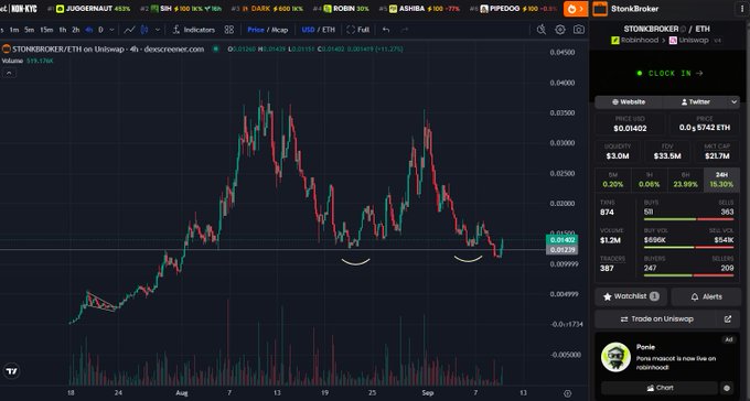 A cryptocurrency trading interface showing a candlestick chart for the STONKBROKER/ETH pair on Uniswap with current price $0.01402 and various trading statistics in the sidebar.