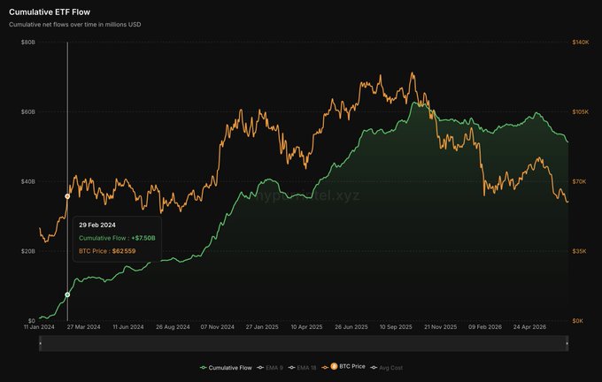 The chart, titled "Cumulative ETF Flow," displays the cumulative net flows into ETFs over time in millions USD, with a green line representing cumulative flows and an orange line showing BTC Price. It highlights that from January 2024 to April 2026, $BTC absorbed roughly $45-60 billion in cumulative ETF inflows (reaching over $60B by mid-2025) while its price remained largely stagnant, oscillating between $60K-$120K and ending near where it started—illustrating the post's point that massive institutional inflows have not translated into sustained price appreciation.