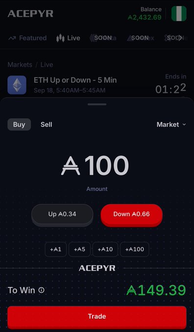 A mobile trading app interface for ACEPYR showing an ETH Up or Down 5-minute prediction market with a balance of A2,432.69 and potential winnings of A149.39.