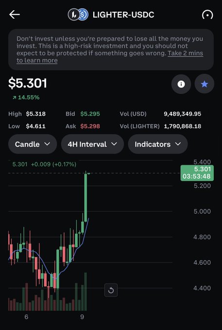 A cryptocurrency trading chart showing LIGHTER-USDC at $5.301, up 14.55%, with a 4H interval candlestick chart displaying price movement between approximately $4.400 and $5.400.