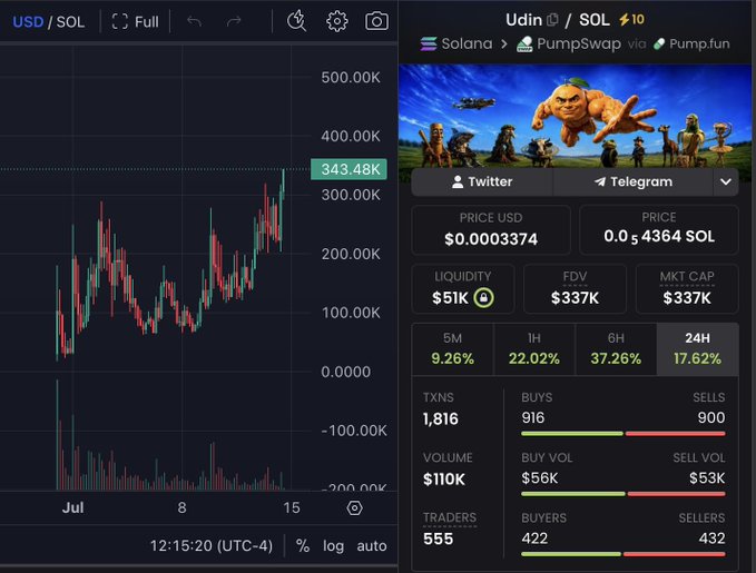 A cryptocurrency trading chart displaying the $Udin token on the Solana blockchain (via PumpSwap/Pump.fun), showing a price of $0.0003374 (0.04364 SOL), market cap of $337K, and 24H gain of 17.62%, reflecting the recent bullish momentum being celebrated in the promotional post.