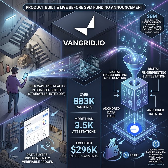 A Vangrid.io promotional infographic highlighting a product built and live before their $9M funding announcement, featuring over 883K captures, more than 3.5K attestations, and exceeded $296K in USDC payments from backers including HashKey, Animoca, Borderless, Crypto.com, Gate Labs, and Mapleblock.