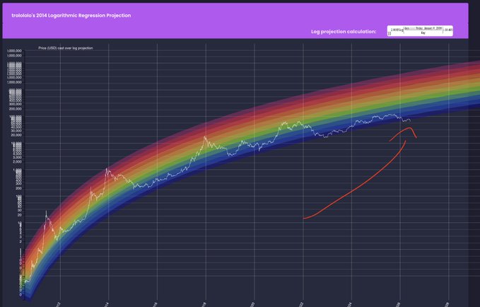 The image shows a chart with a rainbow gradient line that has reached its highest point, indicating a significant increase in Bitcoin value over time. The Bitcoin price is shown in the purple part of the rainbow bar graph. There's also an arrow pointing downward on the same graph, possibly indicating a sudden drop or a decrease in Bitcoin value. This information suggests that there are both good and bad news for Bitcoin, as its value has fluctuated recently with peaks and valleys represented by different parts of the rainbow.