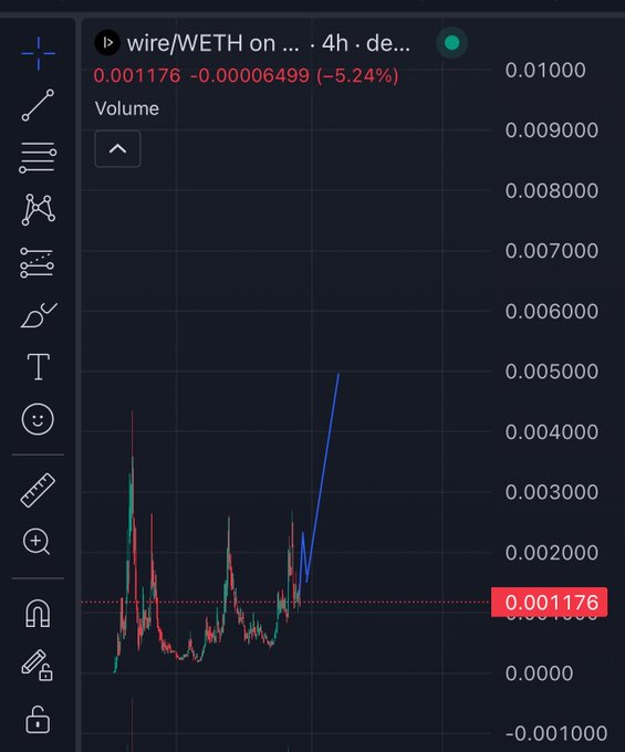 A 4-hour candlestick chart for the wire/WETH trading pair on a decentralized exchange shows the price at 0.001176, down 5.24% (-0.00006499), with recent volatility including a sharp upward spike after a period of declining lows, supporting the post's bullish thesis on the $WIRE token.