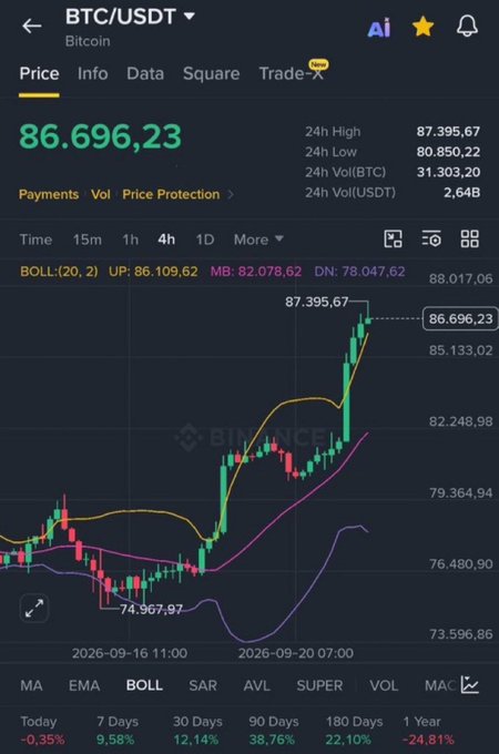 The image shows a Binance trading chart for BTC/USDT with the current price at $86,696.23, having reached a 24h high of $87,395.67, which fulfills the post's condition of BTC reaching $87,000 to trigger the $10,000 Bitcoin giveaway to 5 winners.