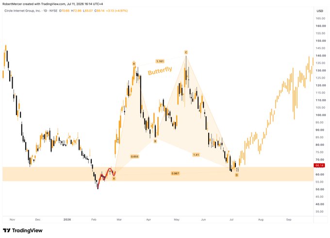 A TradingView daily candlestick chart of Circle Internet Group (CRCL) showing a completed "Butterfly" harmonic pattern with key Fibonacci ratios (0.655, 0.987, 1.141, 1.381) marked between points A, B, C, and D, with price currently at $72.66 near the pattern's completion zone around $70, supporting the post's claim of a perfect bullish Butterfly setup that could benefit both CRCL and the broader crypto market.