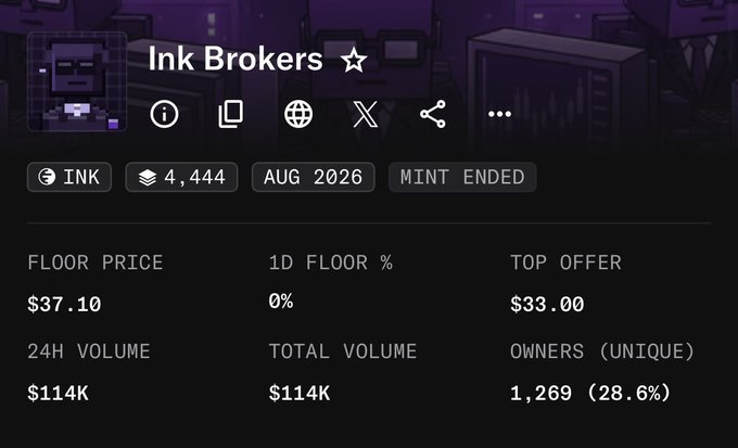 NFT market stats page for the "Ink Brokers" collection on the INK chain, showing a $37.10 floor price, $33.00 top offer, $114K volume, and 1,269 unique owners, corroborating the post's claim of a strong price surge from mint to ATH.
