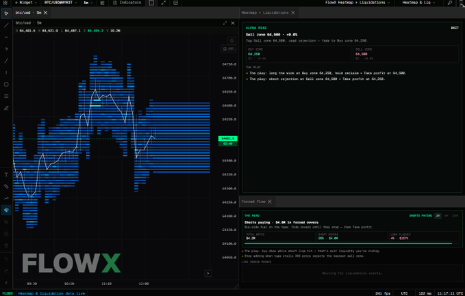 The image displays a FlowX trading dashboard featuring a BTC/USD heatmap showing liquidation zones, alongside a Heatmap data panel indicating a Sell zone at $64,500 - $4.0M and a Footprint Flow panel highlighting short covering with 96% forced short covers totaling $4.0M.