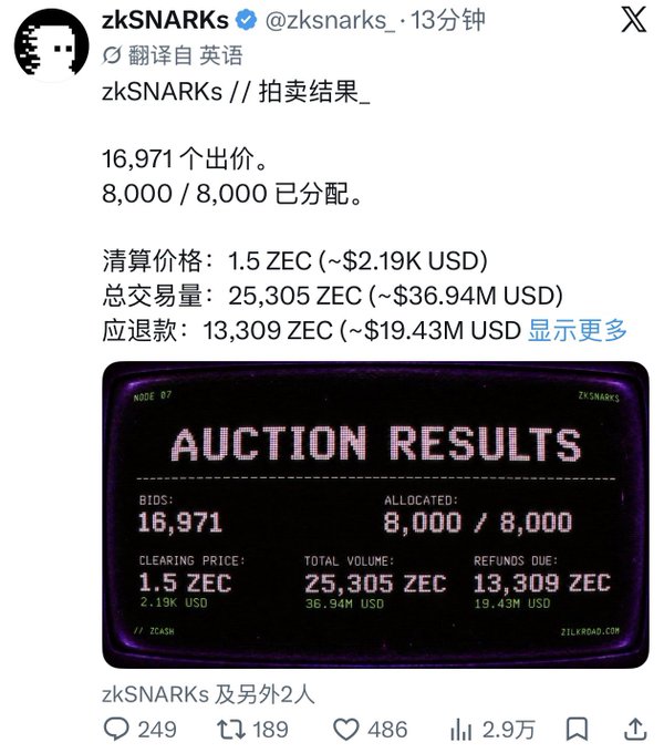 A tweet from zkSNARKs showing auction results with 16,971 bids, 8,000/8,000 allocated, a clearing price of 1.5 ZEC (~$2.19K USD), total volume of 25,305 ZEC (~$36.94M USD), and refunds due of 13,309 ZEC (~$19.43M USD).