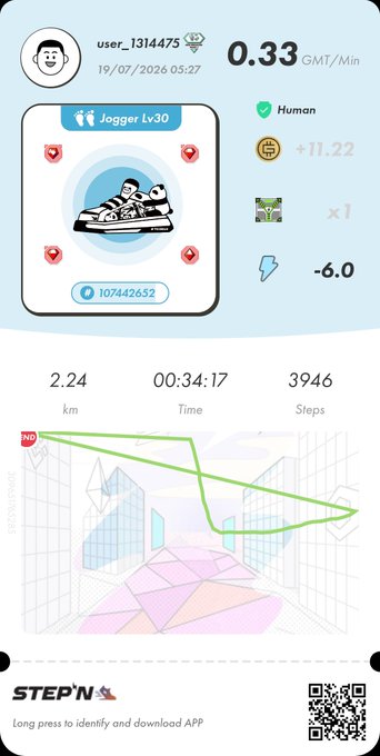 StepN fitness app activity summary for user_1314475 showing Jogger Lv30 sneaker earning 0.33 GMT/Min, with workout stats of 2.24 km, 34:17 time, and 3946 steps.