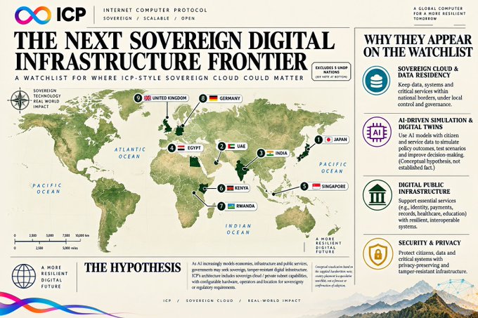 An infographic titled "THE NEXT SOVEREIGN DIGITAL INFRASTRUCTURE FRONTIER" about Internet Computer Protocol (ICP), featuring a world map marking nations like the UK, Germany, Japan, UAE, and Kenya, with sections on sovereign cloud and data residency.