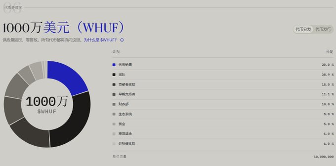 A token economics breakdown for $WHUF showing a total supply of 10 million tokens, with a pie chart and allocation table indicating 20% (2 million tokens) reserved for the IEO sale, 28.9% for the team, 18.0% for ecosystem incentives, 11.1% for early supporters, 10.0% for liquidity, 5.0% for the ecosystem fund and community, and 1.0% each for reserve funds and strategic incentives, matching the presale details described.