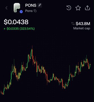 A cryptocurrency chart displays PONS trading at $0.0438, showing a significant 323.54% gain of $0.0335, with a market cap of $43.8M, illustrating the strong price recovery referenced in the post about $PONS's performance within the Robinhood Chain ecosystem.