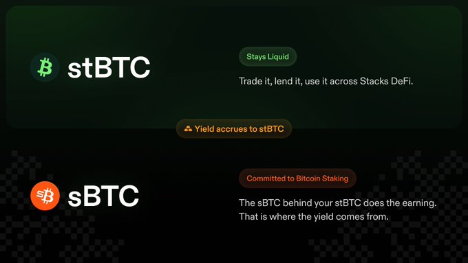 An informational graphic explaining 'stBTC' (Stays Liquid) and 'sBTC' (Committed to Bitcoin Staking), noting that 'Yield accrues to stBTC' and the sBTC behind stBTC does the earning.