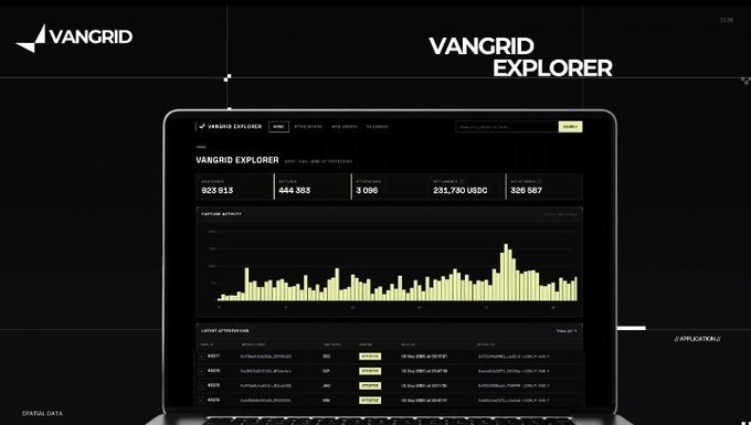 A laptop displays the Vangrid Explorer dashboard showing blockchain statistics including 928,615 blocks, 444,385 nodes, 3,086 locations, and 231,730 USDC, along with a capture activity bar chart and latest attestations table.