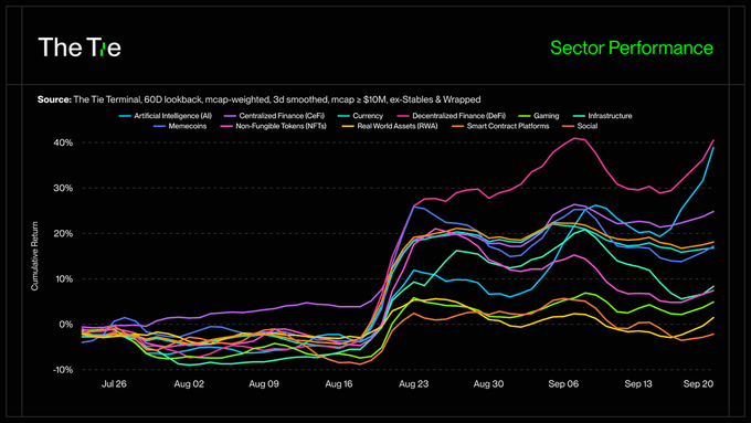 A line chart titled 'Sector Performance' from 'The Tie' showing cumulative returns for various sectors including Artificial Intelligence, DeFi, and Gaming from July to September.