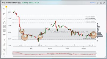 A candlestick chart of ProShares Short QQQ (PSQ) is shown, with the current price at $57.66 (+0.15%) and several key support and resistance levels marked around $57.65 and $59.00, as well as highlighted zones in orange circles near the $52.45-$53.95 area, illustrating the recent price action and volume profile consistent with the post's commentary on PSQ as an inverse QQQ position and $VIXM as a medium-term VIX play.