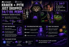 The image features a poster for a cryptocurrency called Polymarket, which offers 24/7 access to data from the Pyth Pro version API. The poster includes a cartoon cat wearing a hooded jacket holding a cell phone and a green frog with a sad expression. The text on the poster highlights that the data is free and available 24/7, and it mentions that the data was just released by Kraken & Pyth.