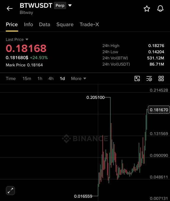 A Binance perpetual futures chart for the BTW/USDT (Bitway) trading pair shows a massive surge, with the last price at 0.18168 marking a +24.93% gain against a 24-hour low of 0.14204. The chart highlights a breakout from approximately 0.016559 to a high of 0.205100, visually confirming the post's hint about the token breaking its all-time high.