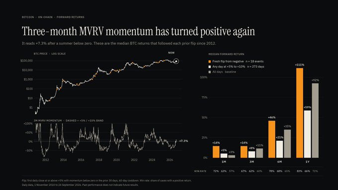 A financial chart titled 'Three-month MVRV momentum has turned positive again,' displaying Bitcoin price trends and median forward returns with a +7.3% momentum band.