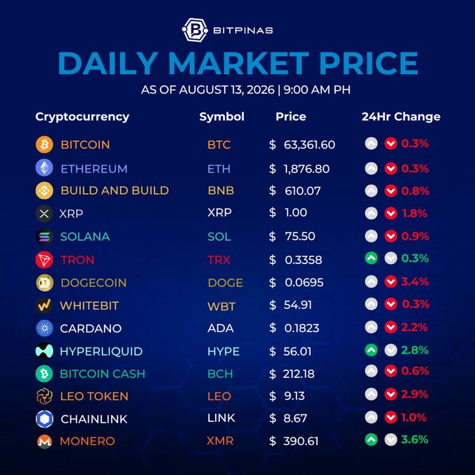 A "Daily Market Price" infographic from Bitpinas dated August 13, 2026 lists cryptocurrency prices and 24-hour changes for assets including BTC ($63,361.60), ETH ($1,876.80), BNB ($610.07), and several others.