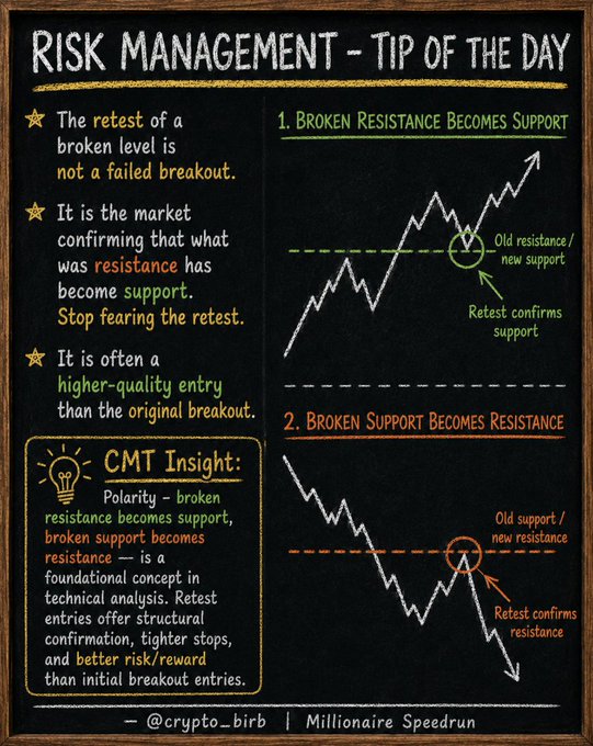 A chalkboard-style infographic titled "Risk Management – Tip of the Day" explains the concept of polarity in technical analysis, featuring two charts showing how broken resistance becomes support (labeled "Old resistance / new support" and "Retest confirms support") and how broken support becomes resistance (labeled "Old support / new resistance" and "Retest confirms resistance"), with a "CMT Insight" callout box. The image, credited to @crypto_birb | Millionaire Speedrun, visually reinforces the post's message that retests after breakouts are not failed breakouts but rather market confirmation of a polarity flip, offering traders a higher-quality second entry point.