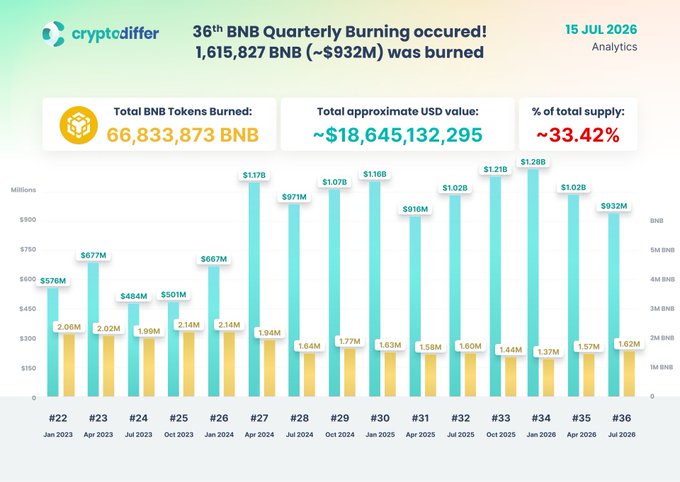 The image is an infographic from CryptoDiffer (dated 15 Jul 2026) summarizing BNB's 36th quarterly token burn, showing that 1,615,827 BNB (~$932M) was destroyed—bringing the total burned supply to 66,833,873 BNB (~$18.6B), roughly 33.42% of total supply—with a bar chart comparing each quarterly burn (#22–#36) in both BNB and USD value, supporting the post's announcement of BNBChain's latest burn milestone.