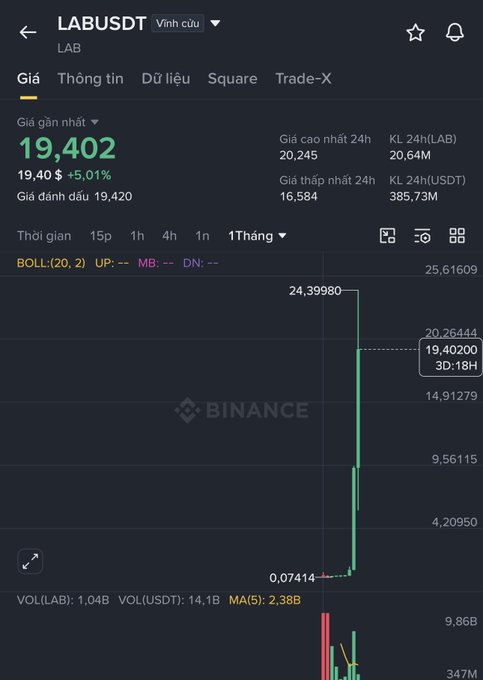 The image shows a Binance price chart for the LAB/USDT trading pair, displaying a dramatic vertical price spike from approximately 0.074 to a high of 24.40 within a 1-month timeframe, currently sitting at 19,402 USDT with a 5.01% gain and 20.64M LAB in 24-hour volume. The near-vertical green candle and extreme price surge visually illustrate the post's warning about traders getting "wrecked" trying to short or time their entries on this parabolic move, as the chart shows an almost unprecedented vertical rally that would liquidate anyone betting against it.