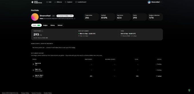 A screenshot of a cryptocurrency portfolio dashboard for 'BinanceWallet' showing 254 tokens, 87.0% verified, an Avg Score of 62.5, 293 points, and 7/15 Badges Collected.