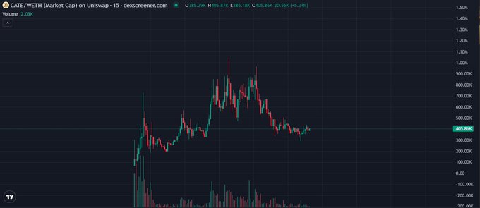 A 15-second candlestick chart of CATE/WETH market cap on Uniswap from dexscreener.com, showing a price of approximately 405.87K with a 5.34% gain and trading volume of 2.09K. The chart displays a significant initial pump followed by consolidation around the 400K-500K range, visually supporting the post's observation of a healthy pullback from earlier highs.