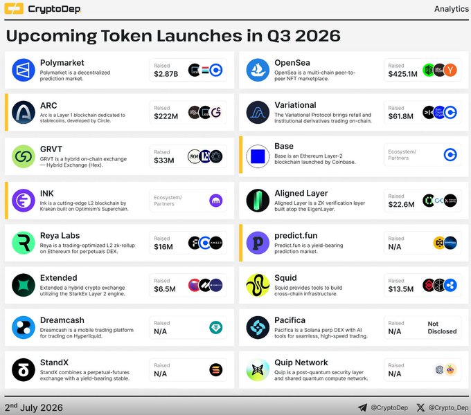 A CryptoDep Analytics table titled 'Upcoming Token Launches in Q3 2026' listing projects including Polymarket ($2.87B raised), OpenSea ($425.1M), ARC ($222M), Variational ($61.8M), GRVT ($33M), Base, INK, Aligned Layer, Reya Labs, predict.fun, Extended, Squid, Dreamcash, Pacifica, StandX, and Quip Network, dated 2nd July 2026.