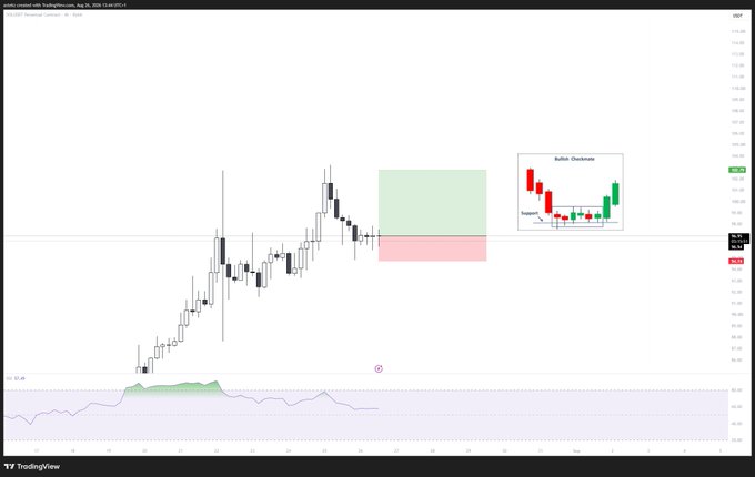 A TradingView daily candlestick chart of GameStop Corp (GME) showing price action rising sharply into August 2024, annotated with green/red highlighted zones marking a potential bullish breakout setup, alongside an inset "Bullish Checkmate" candlestick pattern diagram illustrating a support-resistance flip and momentum shift. The RSI indicator at the bottom (highlighted in green) suggests bullish momentum, reinforcing the "bullish checkmate" thesis.