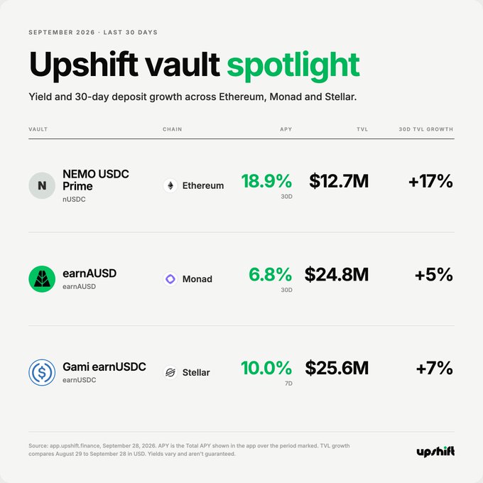 'Upshift vault spotlight' dashboard for September 2026 last 30 days, listing vaults: NEMO USDC Prime (Ethereum, 18.9% APY, $12.7M TVL, +17%), earnAUSD (Monad, 6.8% APY, $24.8M TVL, +5%), and Gami earnUSDC (Stellar, 10.0% APY, $25.6M TVL, +7%).