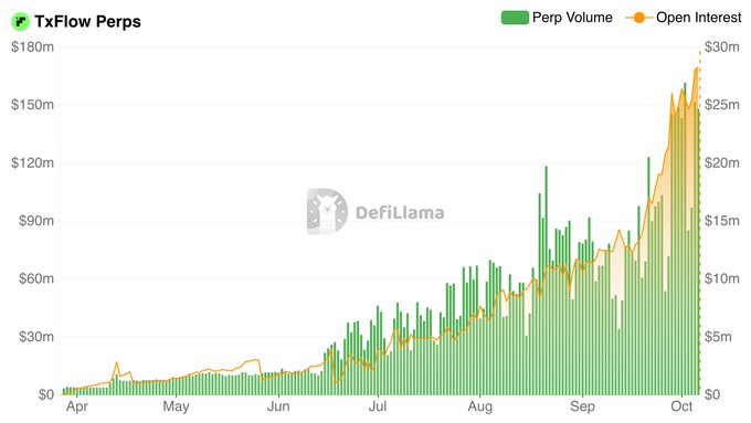This chart displays TxFlow Perps' perpetual trading volume (green bars, left axis in millions) and open interest (orange line, right axis in millions) from April through October, showing both metrics surging dramatically in the final months—with volume reaching approximately $180m and open interest climbing to roughly $30m—supporting the post's bullish thesis that TxFlow is positioned for exponential growth following upcoming points launches and Variational TGEs.