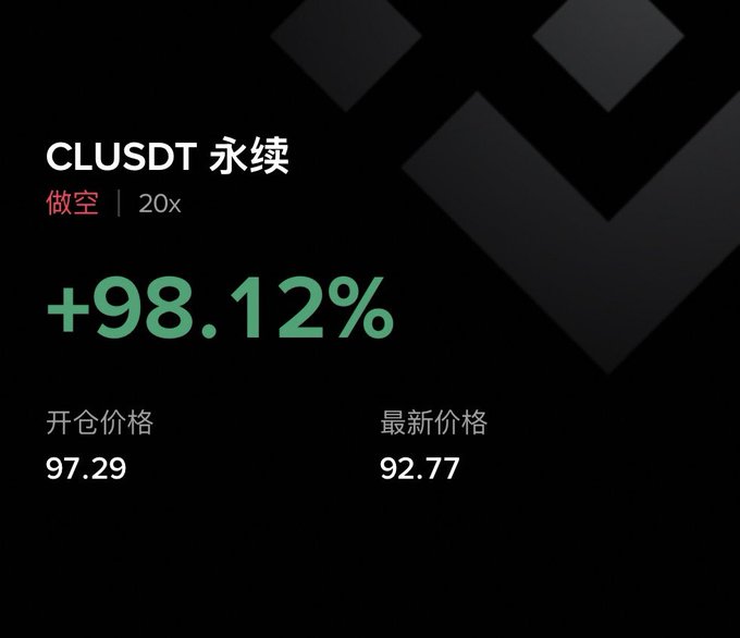 A trading screenshot showing a short position ('做空') on CLUSDT 永续 (perpetual) at 20x leverage with a +98.12% gain, opening price 97.29 and latest price 92.77.