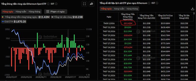 Two cryptocurrency tracking charts from SoSoValue showing daily Ethereum Spot ETF total net inflows in USD, with the latest reading of -$11.42M.