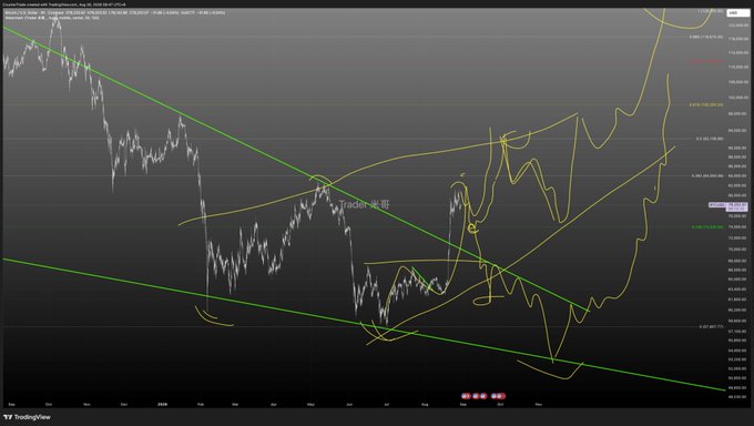 A dark-themed TradingView chart displaying BTCUSD price movements with multiple trendlines drawn in green and yellow.