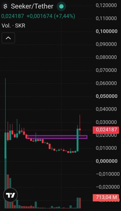 A candlestick price chart of SKR (Seeker) against USDT showing a +7.44% surge to 0.024187, with visible price levels ranging from -0.02 to 0.12 and a trading volume of 713.04M, illustrating the bullish momentum toward the caller's 0.05$ target mentioned in the post.