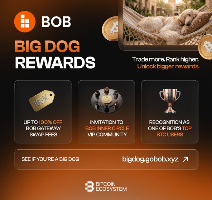 BOB launches "Big Dog Rewards," inviting top BTC swappers to unlock perks like up to 100% off swap fees, an invite to the BOB Inner Circle VIP community, and recognition among BOB's top BTC users, accessible via bigdog.gobob.xyz.

The image promotes BOB Gateway's "Big Dog" loyalty program, highlighting key perks such as up to 100% off swap fees, VIP community access, and elite user recognition, linking to the accompanying launch announcement.