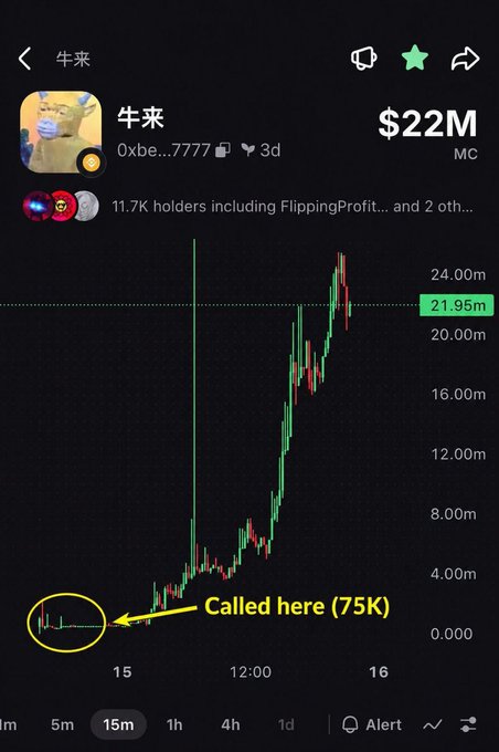 A trading chart shows the meme coin "牛来" (Niu Lai) rising dramatically from a 75K market cap to $22M (293x gain), with the entry point circled and labeled "Called here (75K)" and the current price marked at 21.95m on a 15-minute timeframe.