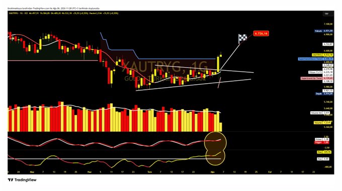 A TradingView chart of XAU/TRY on a 1G (daily) timeframe showing gold's price action with a highlighted target of 4.724.14 marked by a checkered flag, consistent with the post's bullish short-term prediction for #Gramaltın.