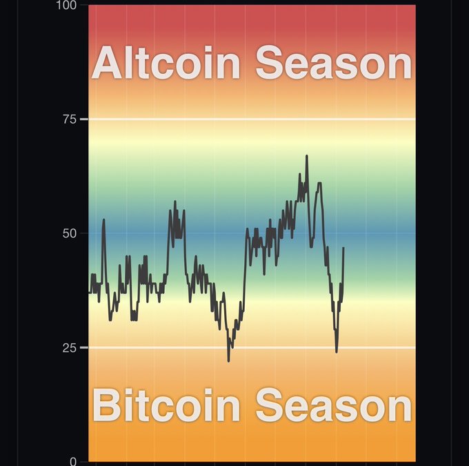 A crypto market chart showing the Altcoin Season Index, with zones labeled 'Altcoin Season' at the top (above 75) and 'Bitcoin Season' at the bottom (below 25), displaying a volatile trend line fluctuating between the two.