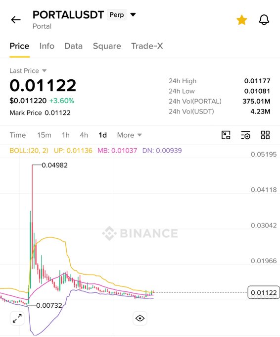A Binance price chart for PORTALUSDT Perp showing the token trading at $0.01122 (+3.60%), with Bollinger Bands (UP: 0.01136, DN: 0.00939) indicating the price is testing the upper band on the daily timeframe, supporting the claim that $PORTAL is breaking out of its Bollinger Bands for a potential rally similar to $HEI.