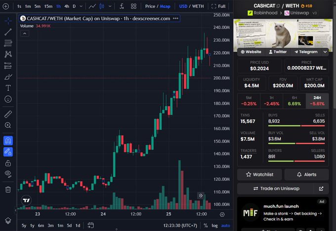 A TradingView chart displays CASHCAT/WETH (Market Cap) on Uniswap showing a steep upward trend, with the price reaching $0.2024 and market cap exceeding $200M (FDV), alongside 24H gains of 6.69%. The post's celebration of CASHCAT breaking its ATH is visualized by the candlestick pattern climbing sharply above 220M on the volume axis, confirming the meme coin's explosive rally.
