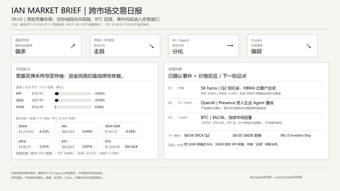 The image displays the "IAN MARKET BRIEF" cross-market daily report for 08.03, featuring a market overview with mixed sentiment (mixed equities, weak storage, AI/Agents divergence, sideways crypto), along with ETF performance data showing SPY at $747.03 (+0.65%), QQQ at $687.99 (+0.59%), and SOXX down -0.06%, plus key highlights including SK Hynix Q2 earnings, OpenAI's enterprise AI push, and BTC trading around $62.8K, complementing the post's discussion of US tech recovery and memory storage challenges.