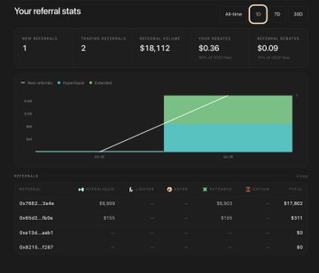 A referral stats dashboard showing 1 new referral, 2 trading referrals, $18,112 total volume, and $0.36/$0.09 in rebates, illustrating earnings from a crypto trading competition.